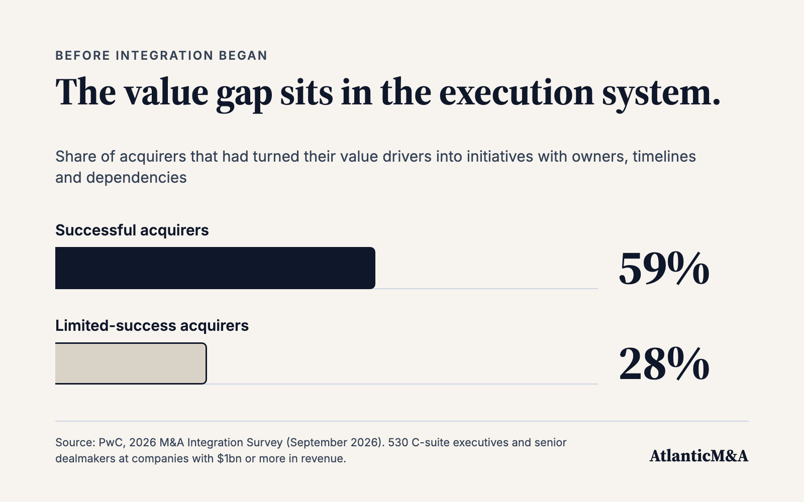 Before integration began, 59% of successful acquirers had turned their value drivers into initiatives with owners, timelines and dependencies, against 28% of limited-success acquirers. Source: PwC, 2026 M&A Integration Survey.
